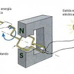 Generador eléctrico