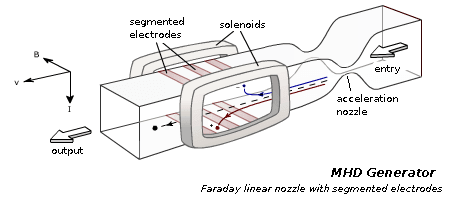 Generadores eléctricos MHD