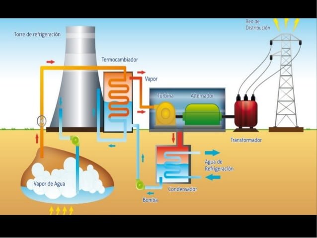 La Energía geotérmica es un interesante método para obtener satisfacer la gran demanda de energía que se tiene hoy en día